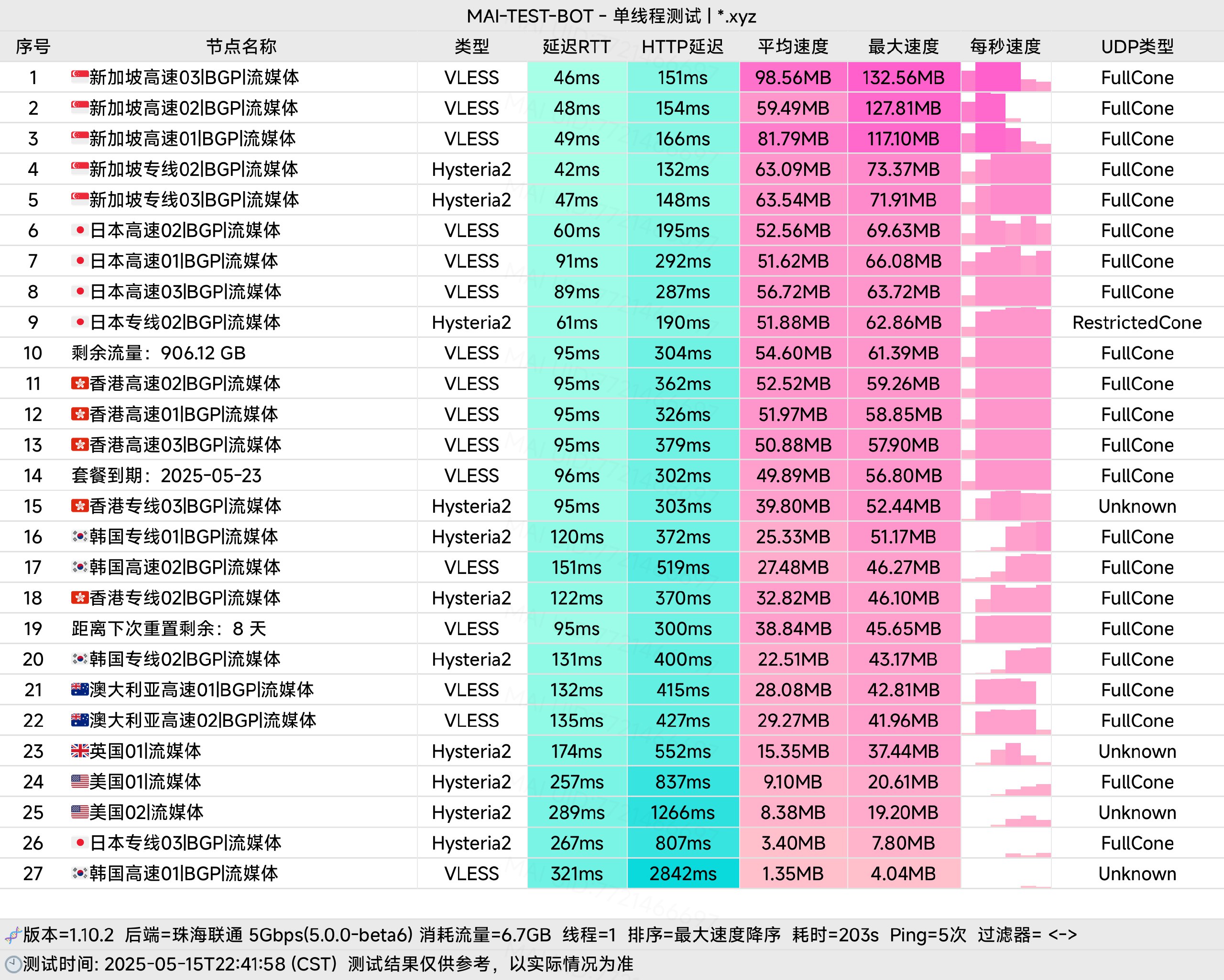 晚高峰测试 单线程速度