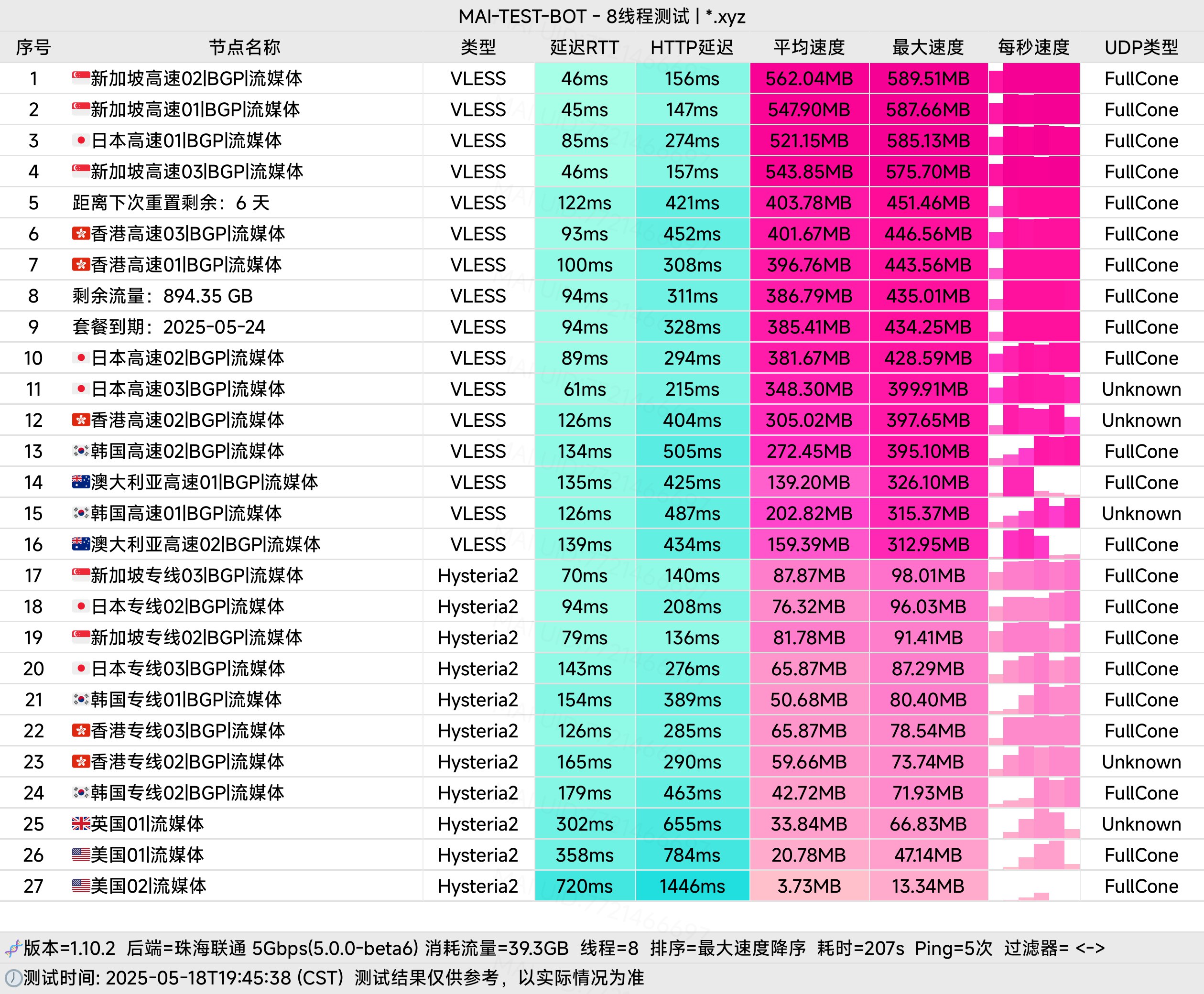 晚高峰测试 多线程速度